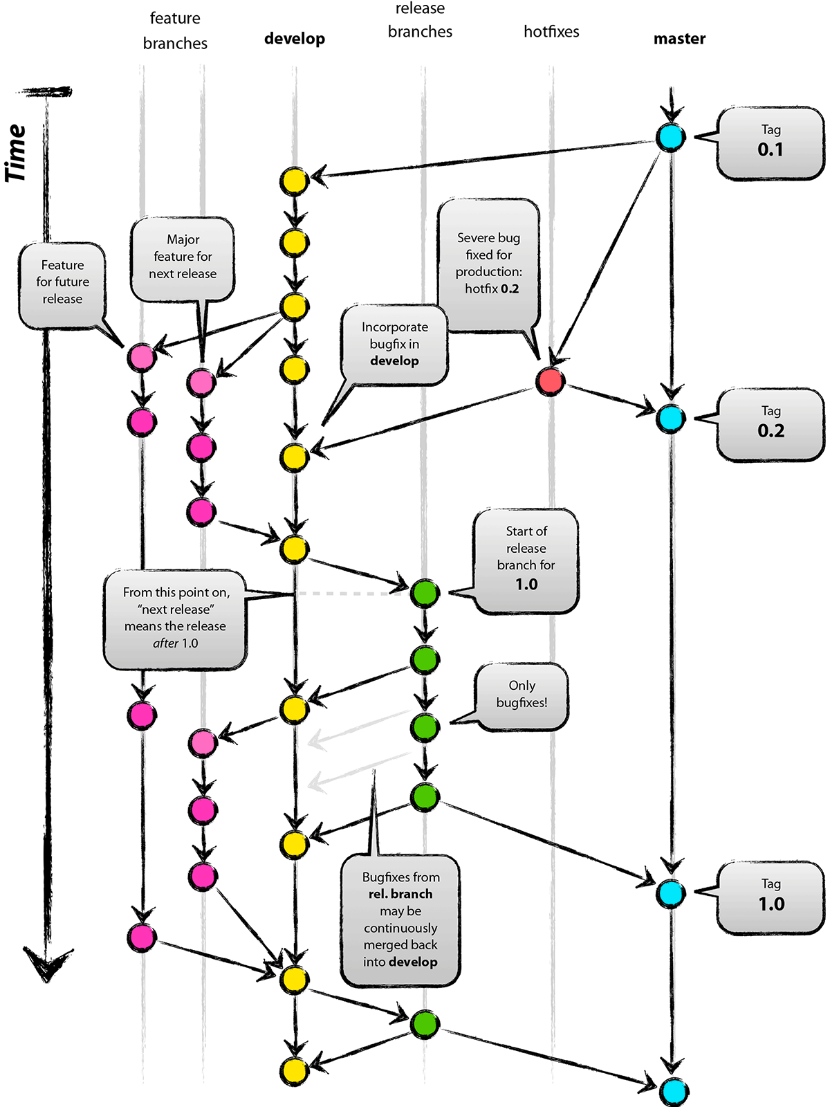 Git Flow 经典图