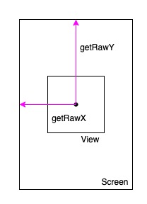 motionEvent.getRawX()
