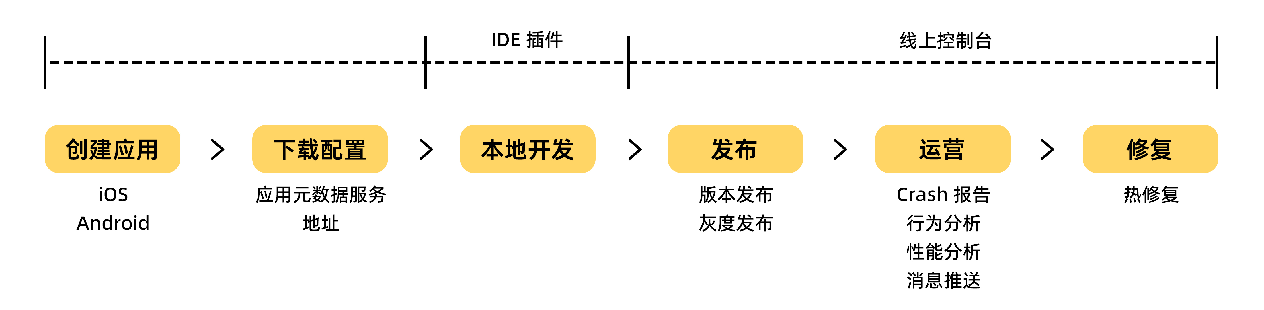 mPaas使用流程