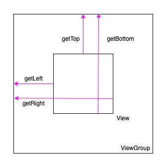 view.getLeft()