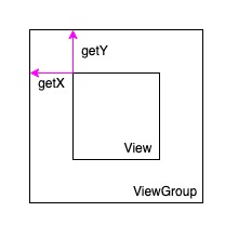 view.getX()